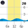 Tocoi tide chart for Thursday, November 20, 2025