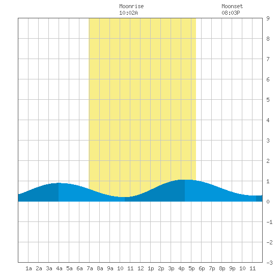 Tocoi tide chart for Sunday, November 23, 2025