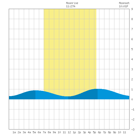 Tocoi tide chart for Tuesday, November 25, 2025