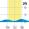 Tocoi tide chart for Tuesday, November 25, 2025