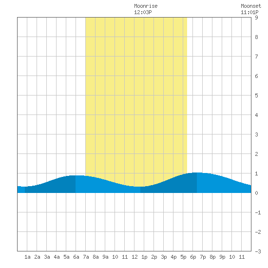 Tocoi tide chart for Wednesday, November 26, 2025