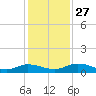 Tocoi tide chart for Thursday, November 27, 2025