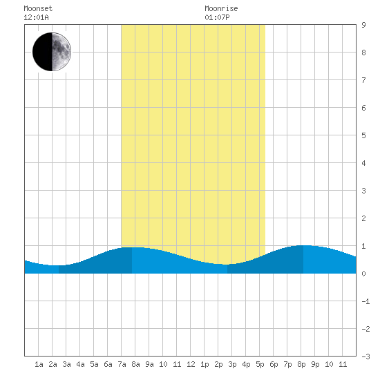 Tocoi tide chart for Friday, November 28, 2025