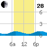 Tocoi tide chart for Friday, November 28, 2025