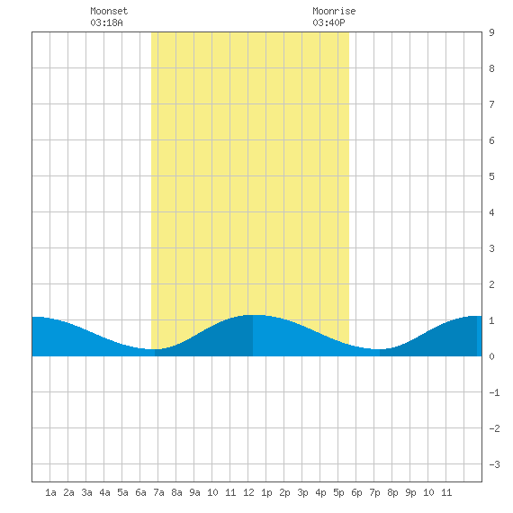 Tocoi tide chart for Sunday, November 2, 2025