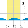 Tocoi tide chart for Sunday, November 2, 2025