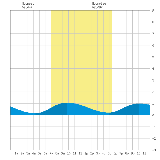 Tocoi tide chart for Sunday, November 30, 2025