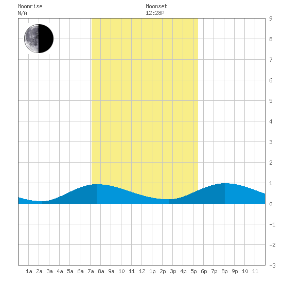 Tocoi tide chart for Thursday, December 11, 2025