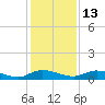 Tocoi tide chart for Saturday, December 13, 2025