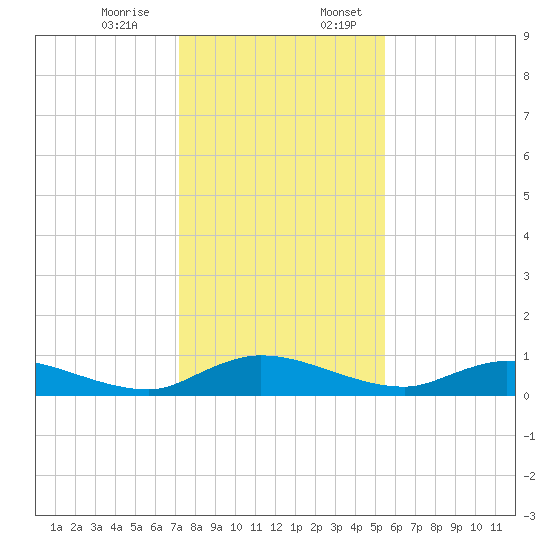 Tocoi tide chart for Monday, December 15, 2025