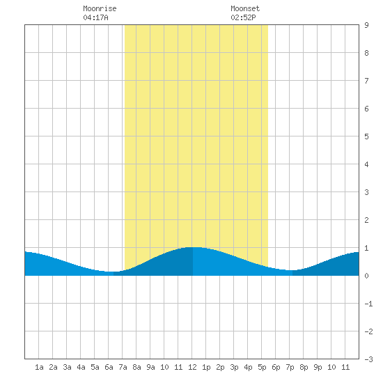 Tocoi tide chart for Tuesday, December 16, 2025