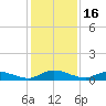 Tocoi tide chart for Tuesday, December 16, 2025