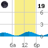 Tocoi tide chart for Friday, December 19, 2025