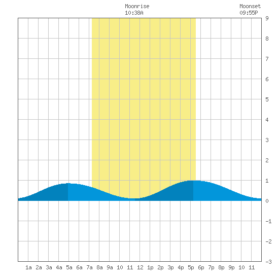 Tocoi tide chart for Wednesday, December 24, 2025