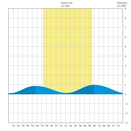 Tocoi tide chart for Thursday, December 25, 2025