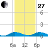 Tocoi tide chart for Saturday, December 27, 2025