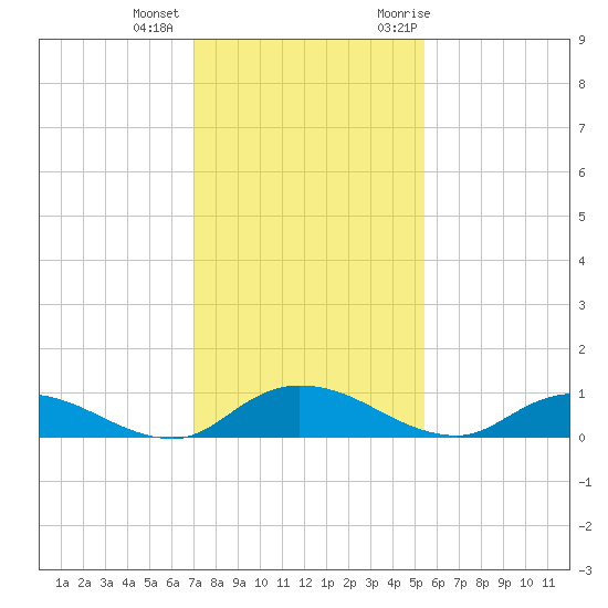 Tocoi tide chart for Tuesday, December 2, 2025