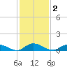 Tocoi tide chart for Tuesday, December 2, 2025