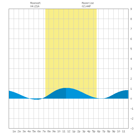 Tocoi tide chart for Wednesday, December 31, 2025