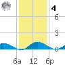 Tocoi tide chart for Thursday, December 4, 2025