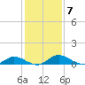Tocoi tide chart for Sunday, December 7, 2025