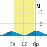 Tocoi tide chart for Tuesday, December 9, 2025