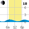 Tocoi tide chart for Saturday, January 10, 2026