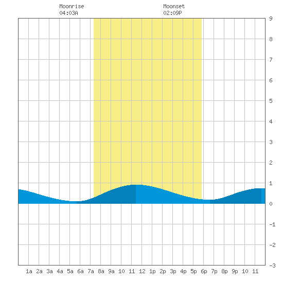Tocoi tide chart for Wednesday, January 14, 2026