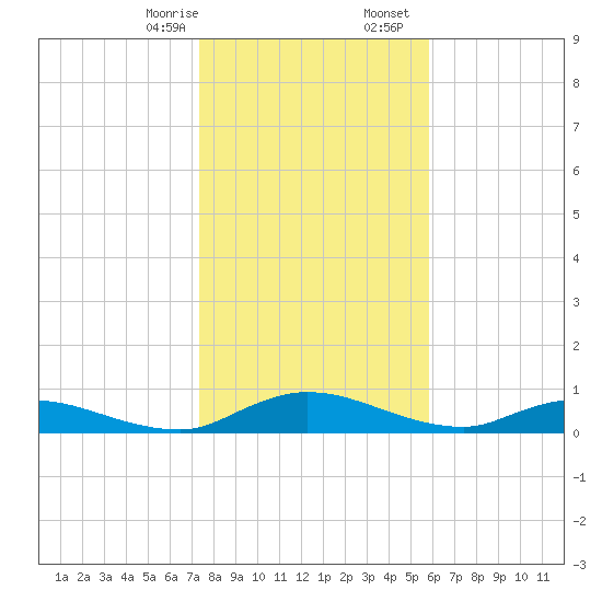 Tocoi tide chart for Thursday, January 15, 2026