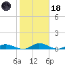 Tocoi tide chart for Sunday, January 18, 2026