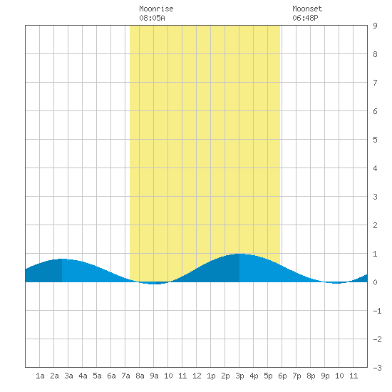 Tocoi tide chart for Monday, January 19, 2026