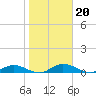 Tocoi tide chart for Tuesday, January 20, 2026