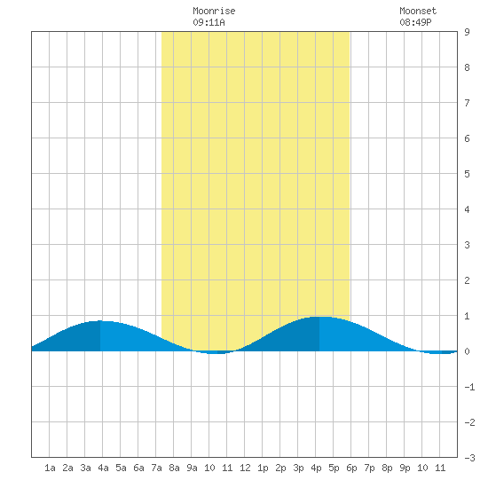 Tocoi tide chart for Wednesday, January 21, 2026