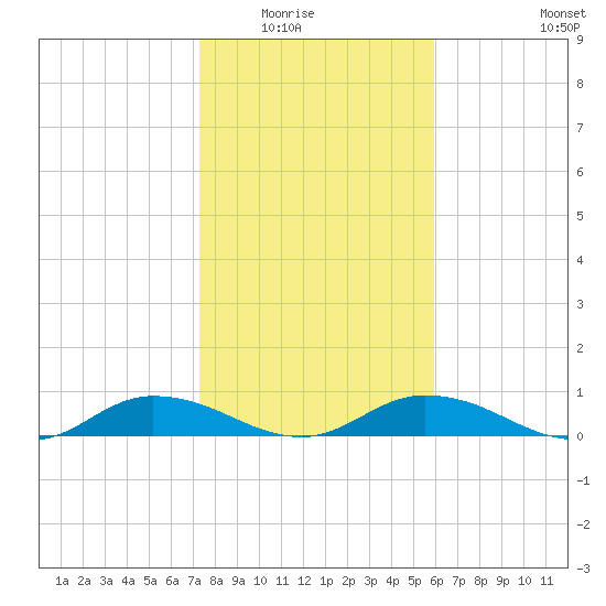 Tocoi tide chart for Friday, January 23, 2026