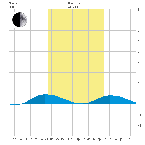Tocoi tide chart for Sunday, January 25, 2026