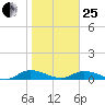 Tocoi tide chart for Sunday, January 25, 2026