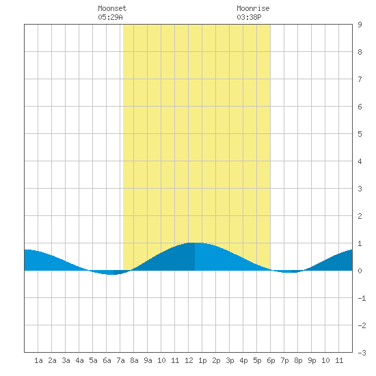 Tocoi tide chart for Friday, January 30, 2026