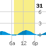 Tocoi tide chart for Saturday, January 31, 2026