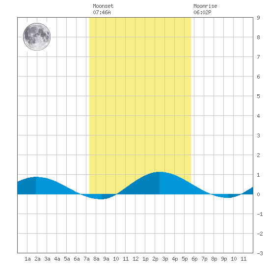 Tocoi tide chart for Saturday, January 3, 2026
