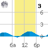 Tocoi tide chart for Saturday, January 3, 2026