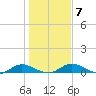 Tocoi tide chart for Wednesday, January 7, 2026