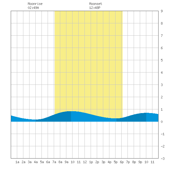 Tocoi tide chart for Wednesday, February 11, 2026
