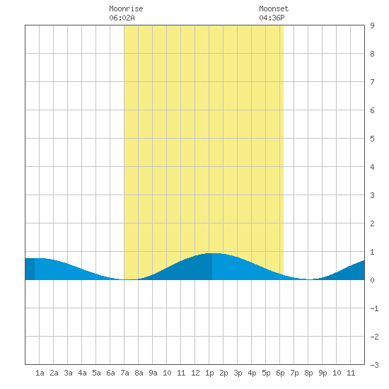 Tocoi tide chart for Sunday, February 15, 2026