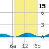 Tocoi tide chart for Sunday, February 15, 2026