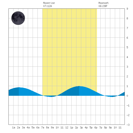 Tocoi tide chart for Tuesday, February 17, 2026