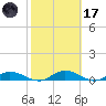 Tocoi tide chart for Tuesday, February 17, 2026