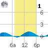 Tocoi tide chart for Sunday, February 1, 2026