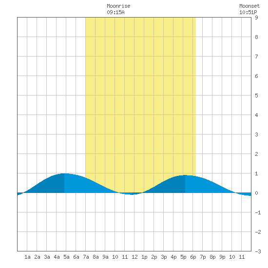 Tocoi tide chart for Saturday, February 21, 2026