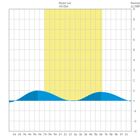 Tocoi tide chart for Sunday, February 22, 2026