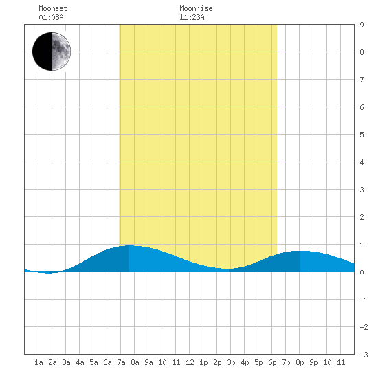 Tocoi tide chart for Tuesday, February 24, 2026